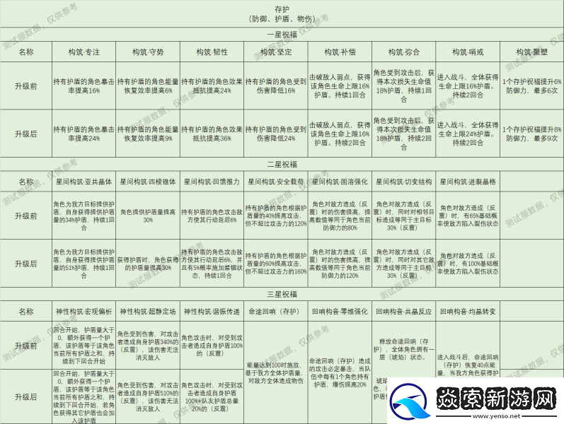 崩坏星穹铁道星神祝福效果大全