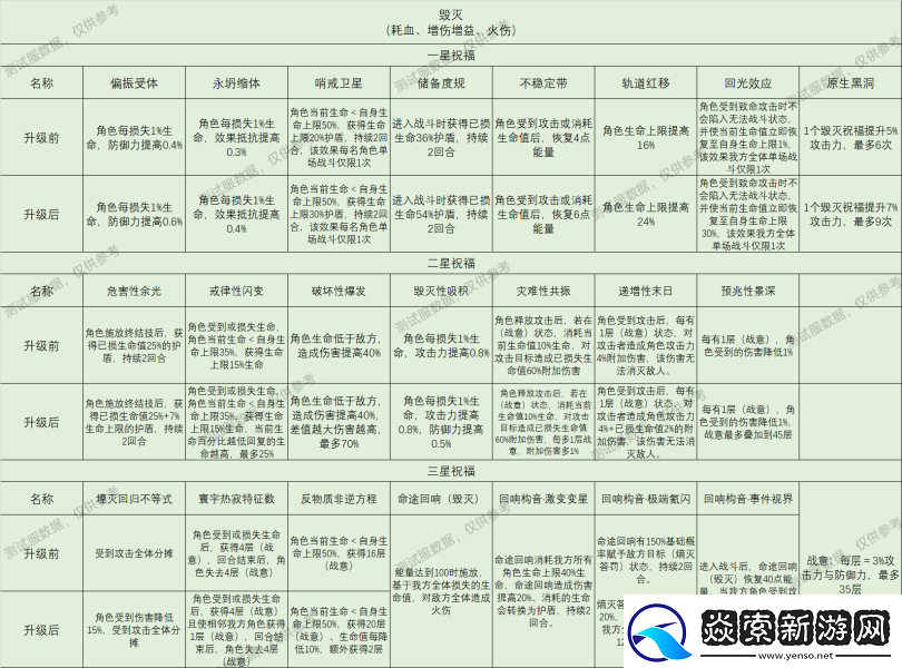 崩坏星穹铁道星神祝福效果大全