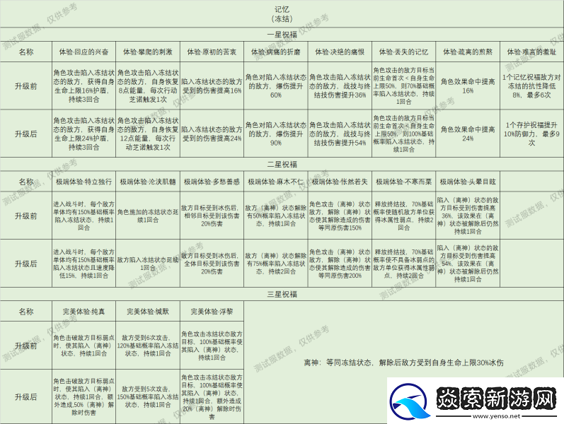 崩坏星穹铁道星神祝福效果大全