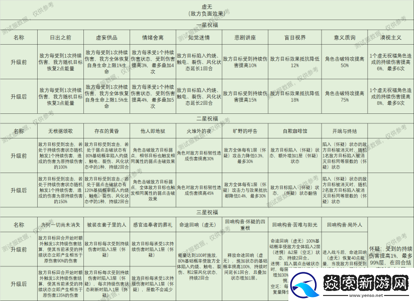 崩坏星穹铁道星神祝福效果大全
