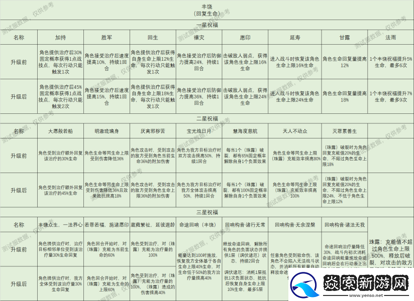 崩坏星穹铁道星神祝福效果大全