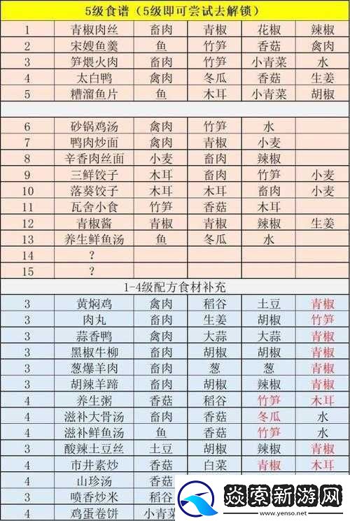 江湖悠悠十一级食谱配方全汇总