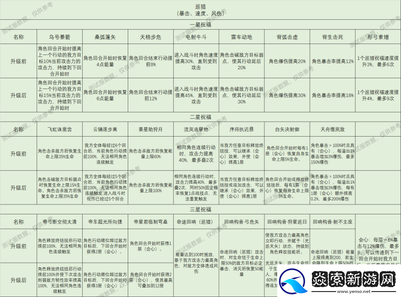 崩坏星穹铁道星神祝福效果大全