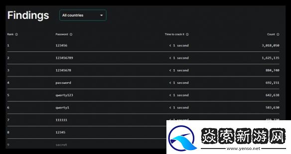 1秒破解！2024最糟糕密码