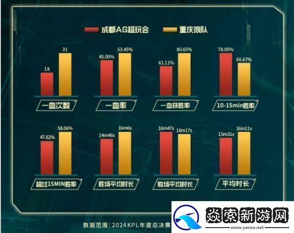 狼队六项数据领先AG两项数据领先狼拿下冠军概率大