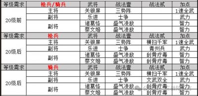 三国志战略版十大天梯阵容搭配推荐