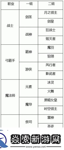 龙之谷手游战士转职全攻略