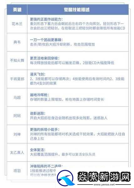 王者荣耀觉醒之战全新限时玩法全攻略