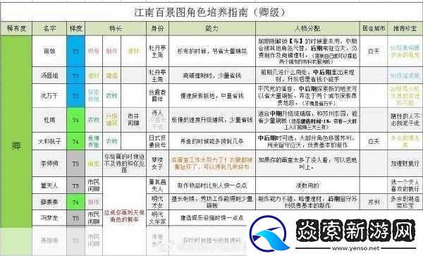 江南百景图天级人物强度榜震撼发布