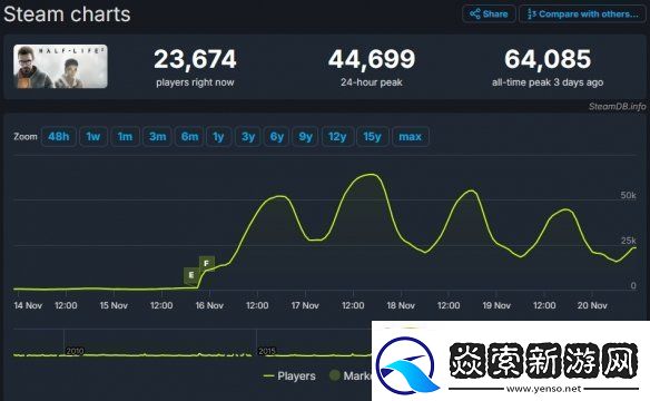 免费更新立大功!半条命2在线玩家数峰值达6.4万！