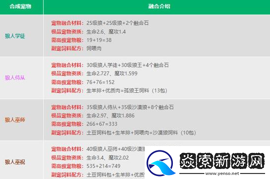 创造与魔法2024宠物融合表是什么