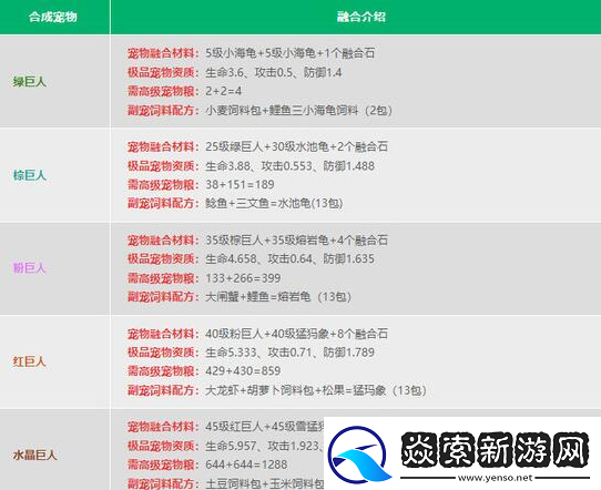 创造与魔法2024宠物融合表是什么