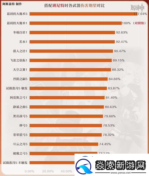 原神林尼武器圣遗物选择全攻略