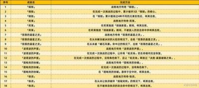 原神5.2版本战斗妖精成就解锁攻略