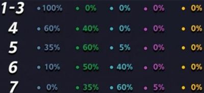 金铲铲之战s13赛季海克斯刷新概率详解及阵容全攻略