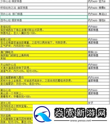 大江湖之苍龙与白鸟枯骨大师武功获取攻略