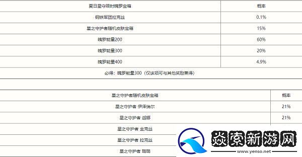 英雄联盟手游夏日星守限时魄罗宝箱概率表
