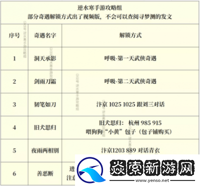 逆水寒奇遇属性汇总