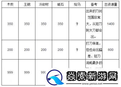 刀剑乱舞锻刀攻略