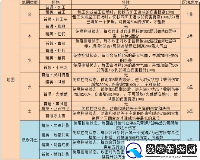 梦幻西游网页版雷音幻境攻略