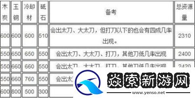 刀剑乱舞锻刀攻略