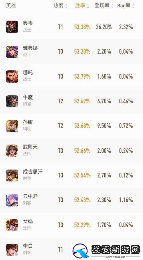 王者荣耀二月战士英雄实力排行