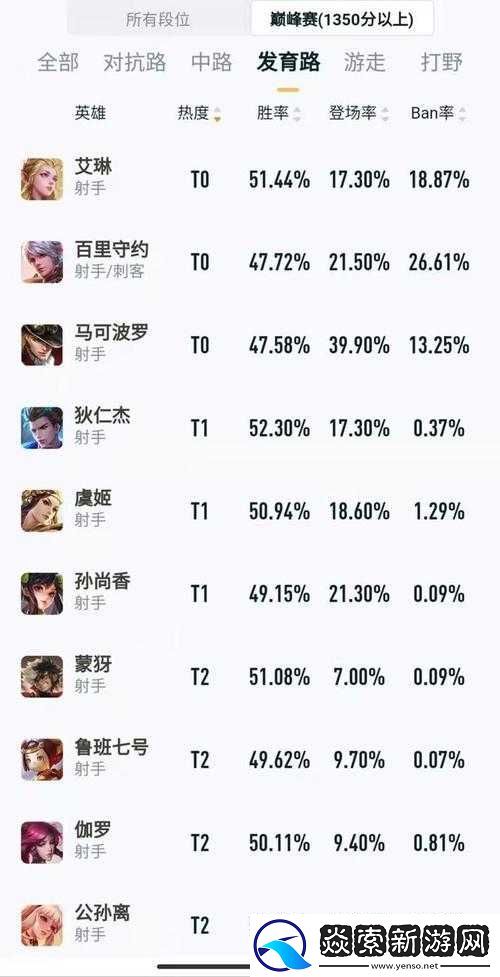 王者荣耀S10赛季射手英雄排行