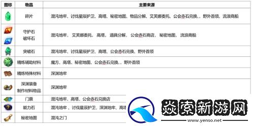命运方舟装备精炼材料怎么刷