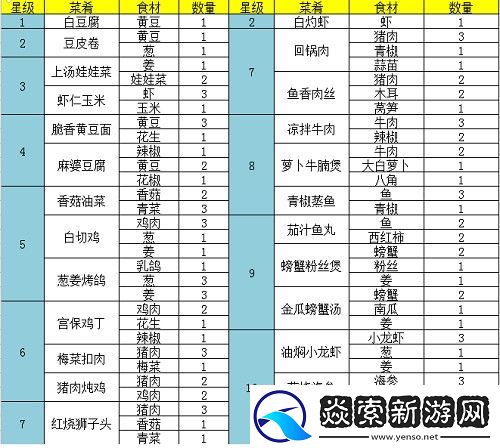 问道手游食神菜谱配方大全