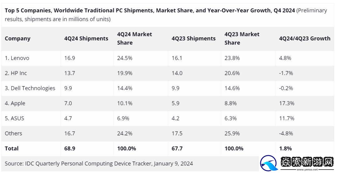 2024年全球PC出货量微增