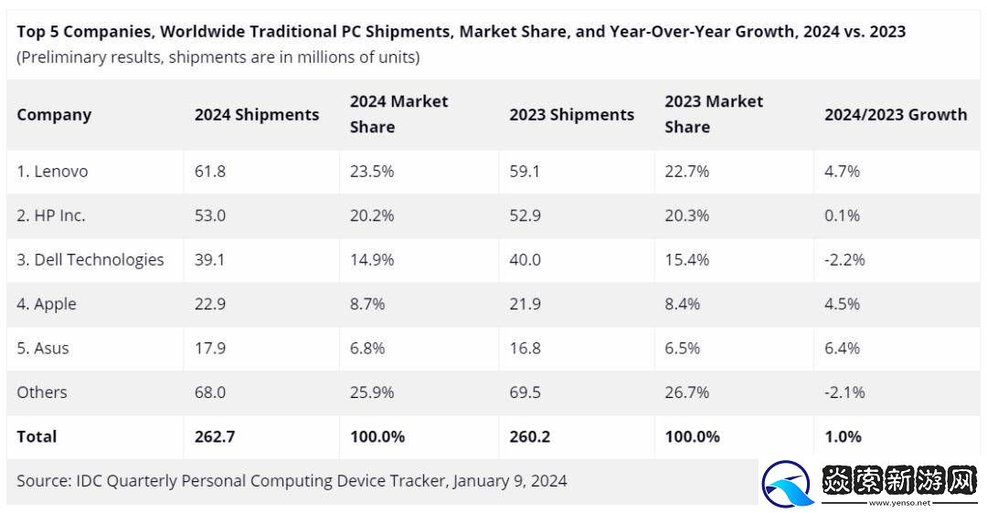 2024年全球PC出货量微增