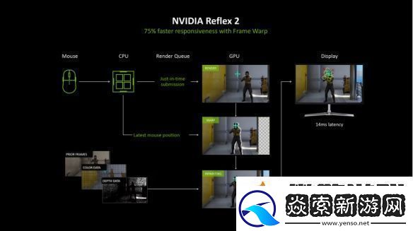 NVIDIA新显卡降低75%画面延迟