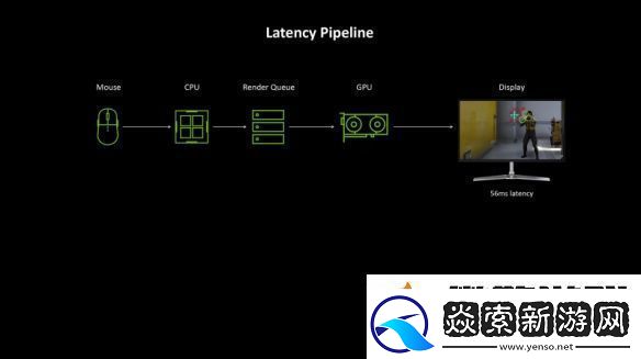 NVIDIA新显卡降低75%画面延迟