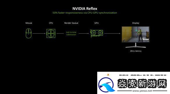 NVIDIA新显卡降低75%画面延迟