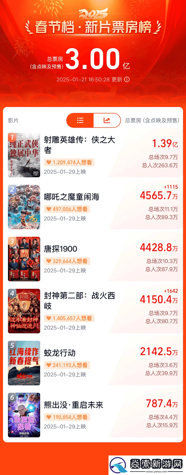 2025年春节档预售火爆!射雕英雄传领跑
