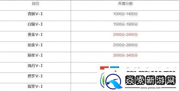 永劫无间段位等级表