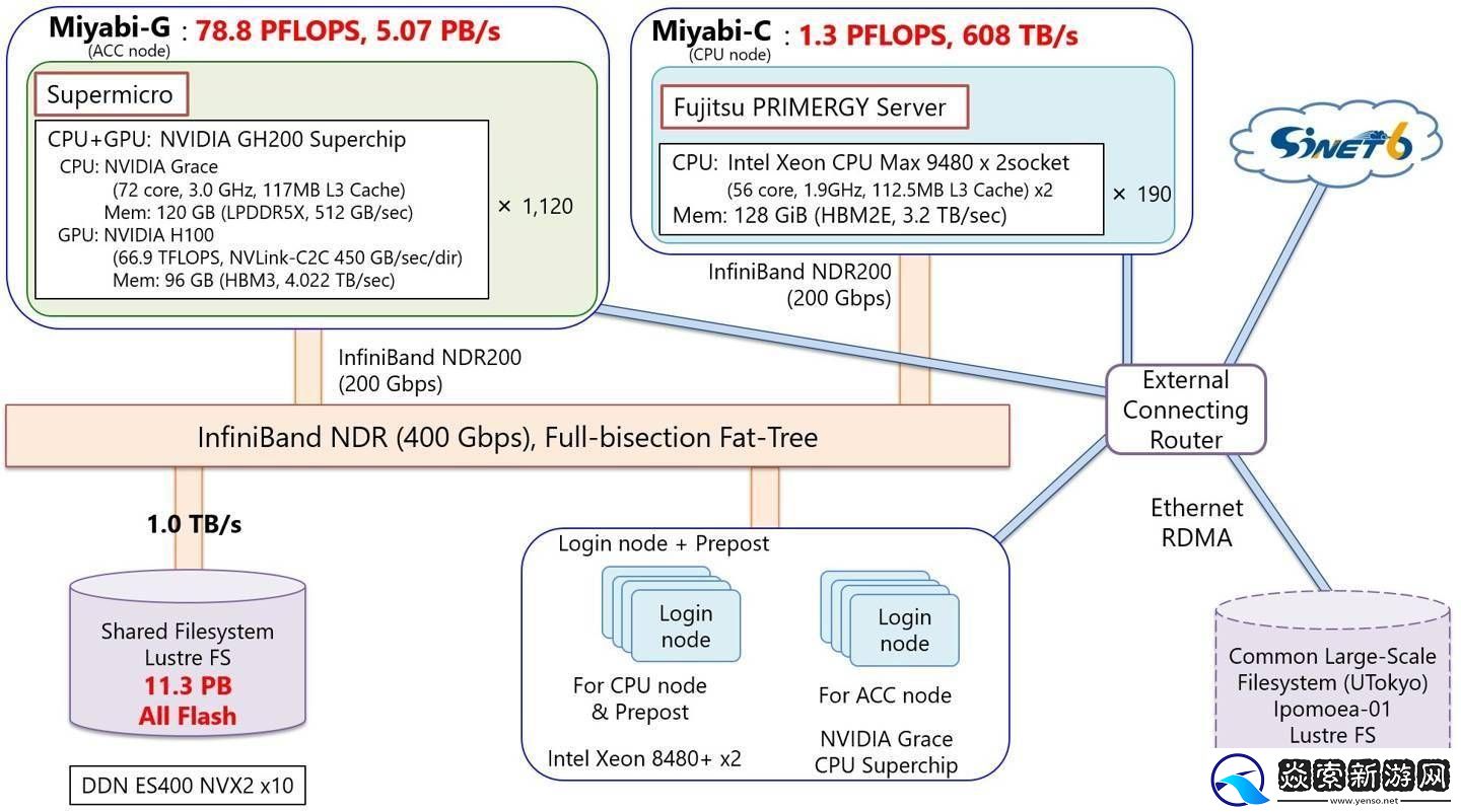日本第二大超算Miyabi启用