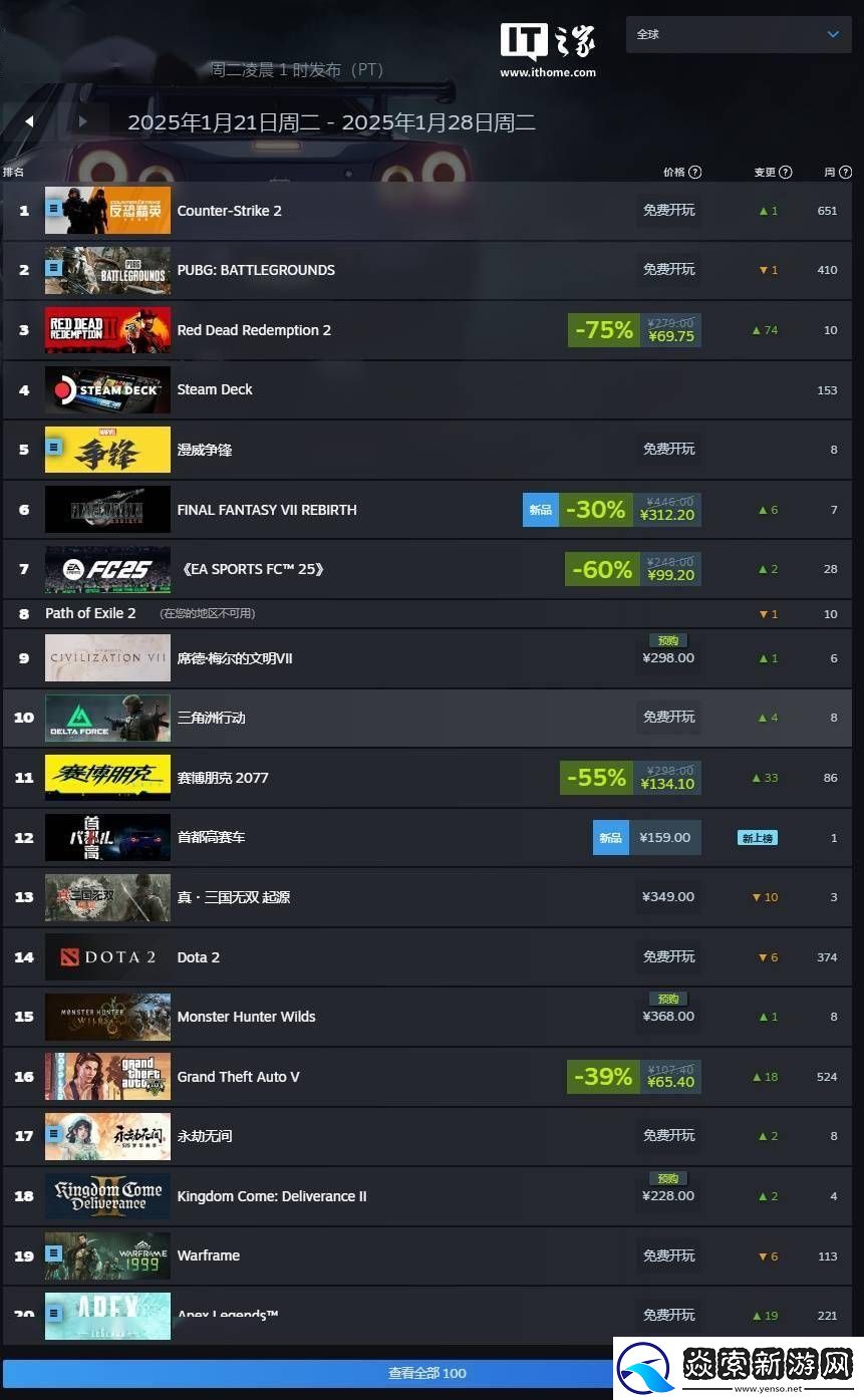 荒野大镖客2领跑Steam周销榜