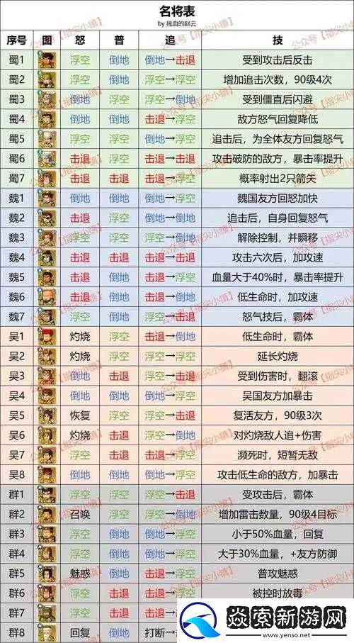 剑与家园全英雄装备搭配指南