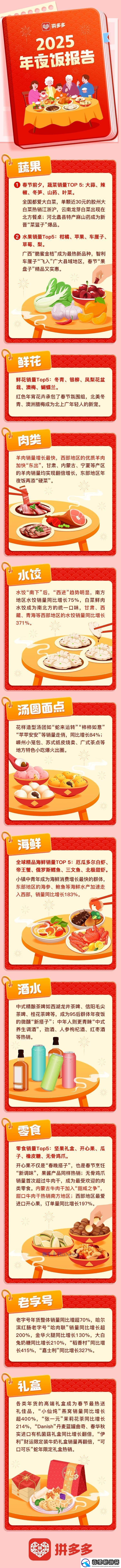 拼多多年货报告