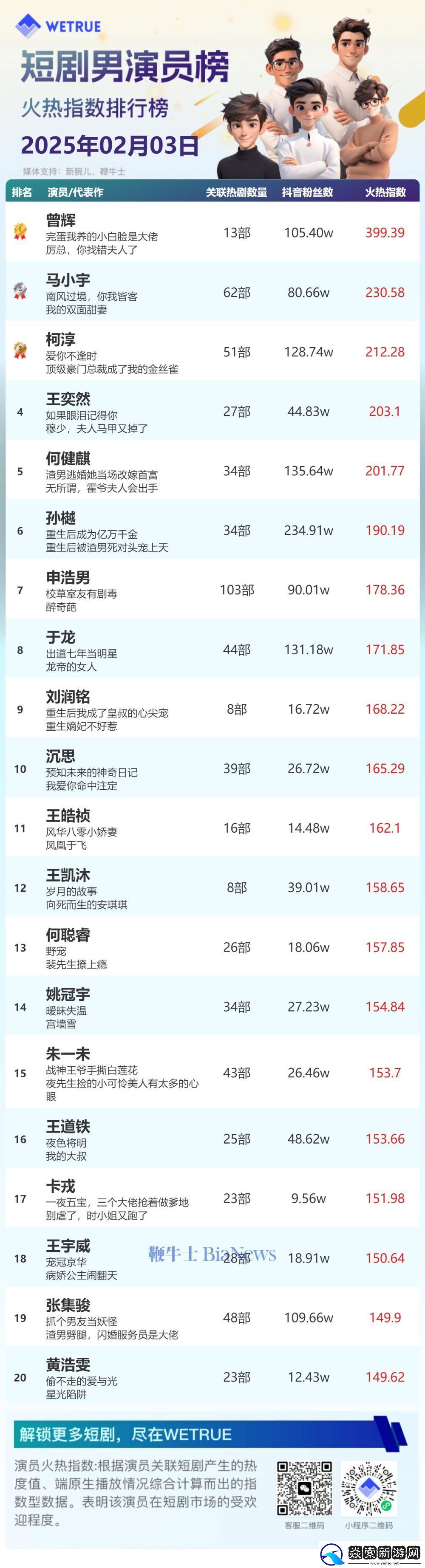 2月3日短剧演员火热指数揭晓