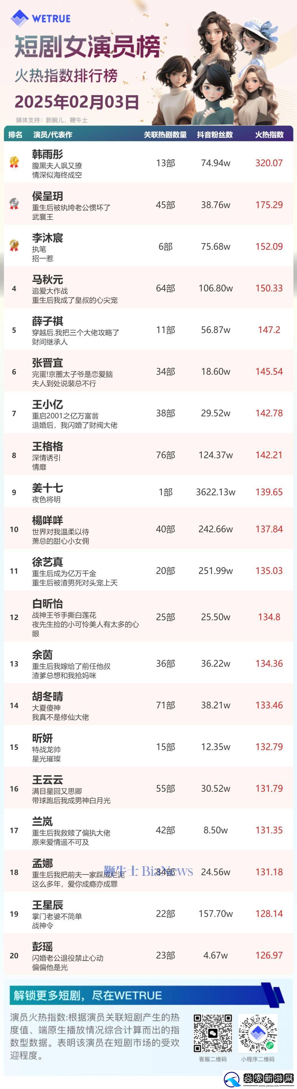 2月3日短剧演员火热指数揭晓