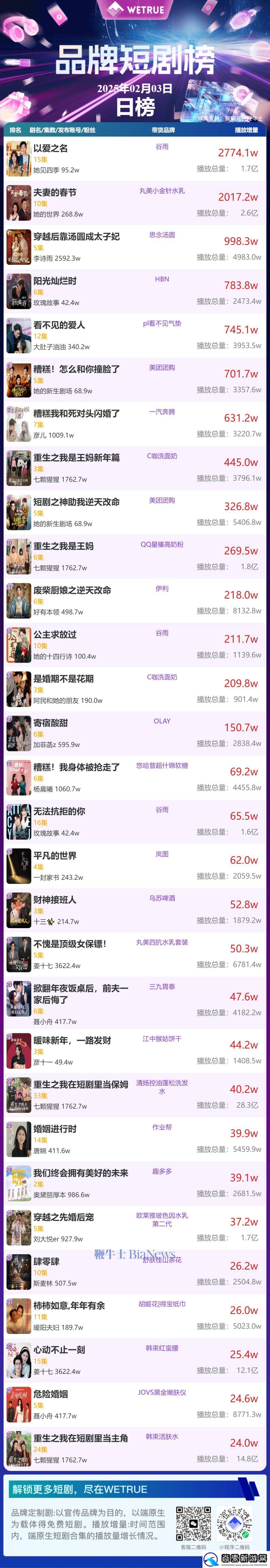 2月4日品牌短剧热度揭晓