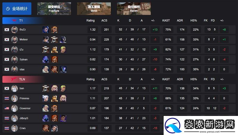 【VCT太平洋启点赛】T1