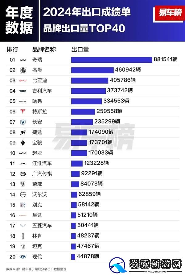 2024中国汽车出口领跑全球!奇瑞领跑