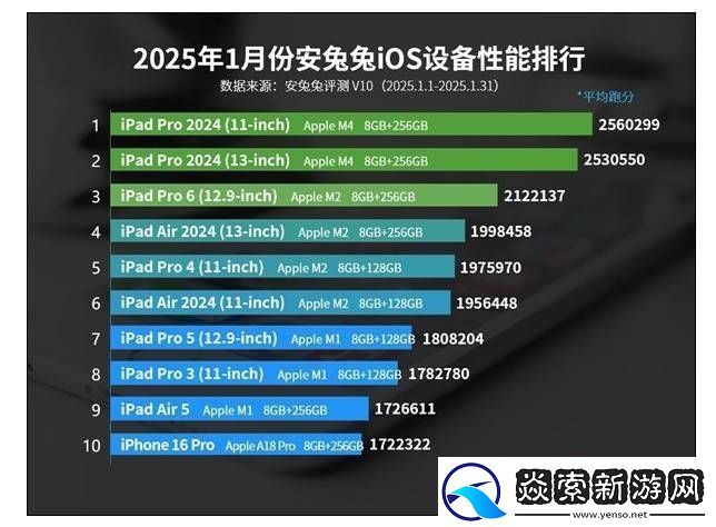 苹果iOS性能榜大洗牌