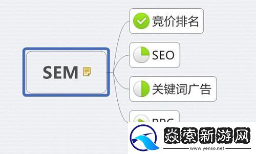 sem推广怎么做