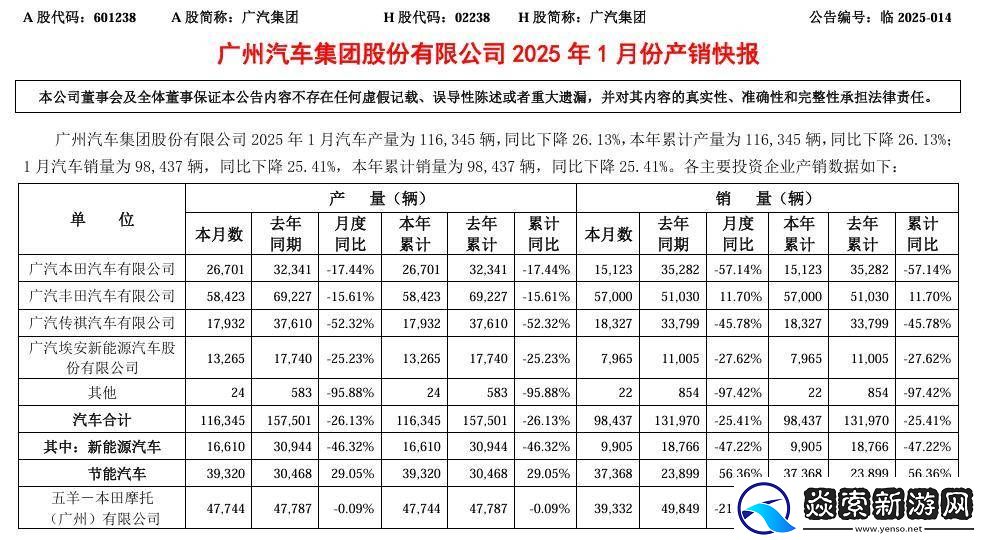 广汽集团1月销量下滑近两成五