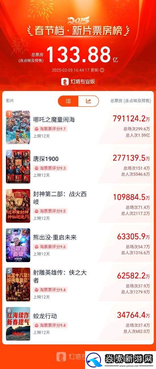 熊出没逆袭射雕!中国电影春节档票房再创新高