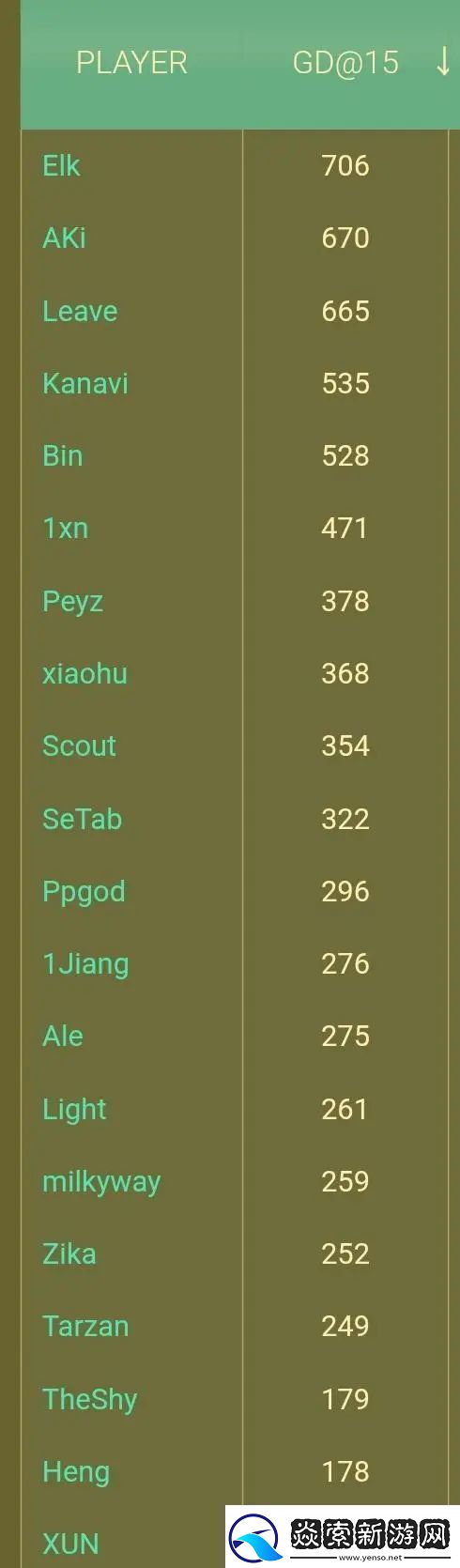 LPL目前15分经济差数据